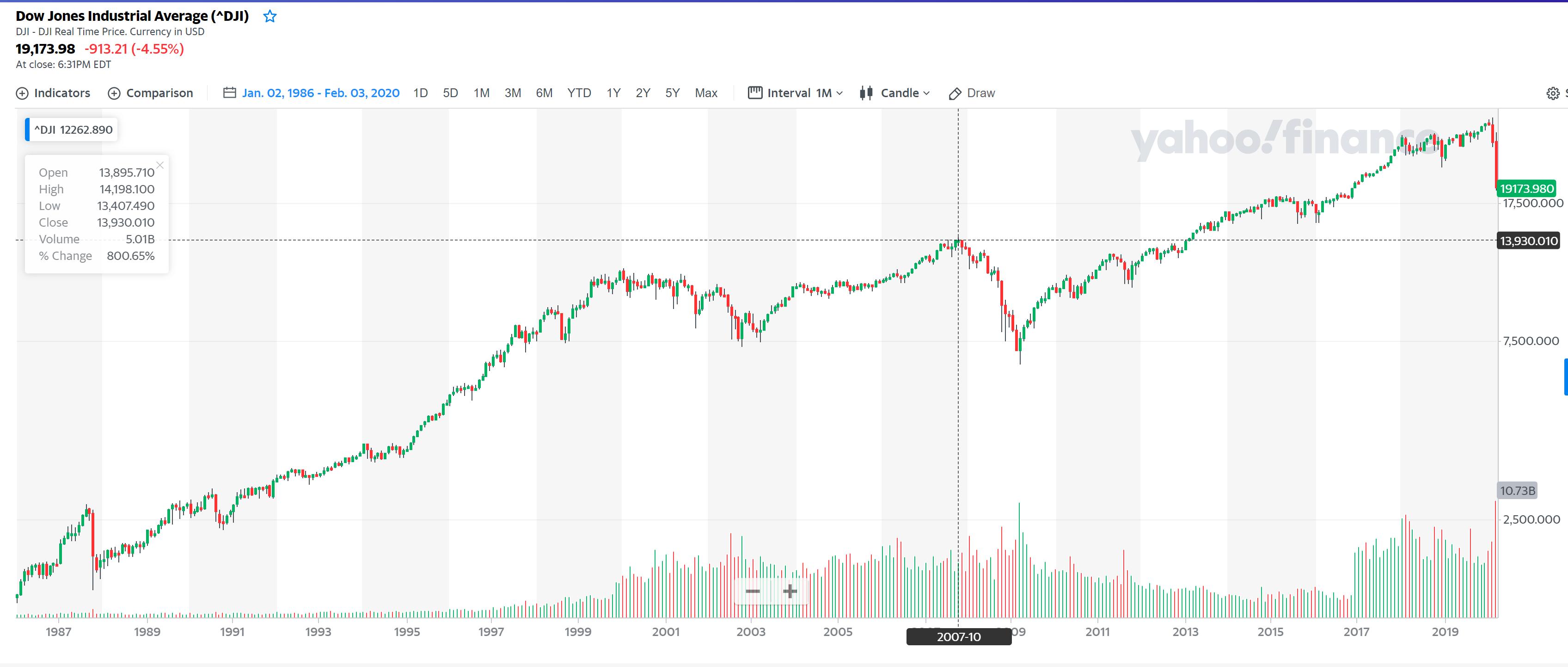 DOW Chart