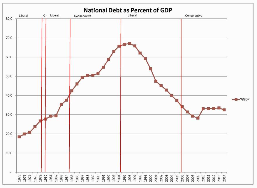 Debt to GDP History