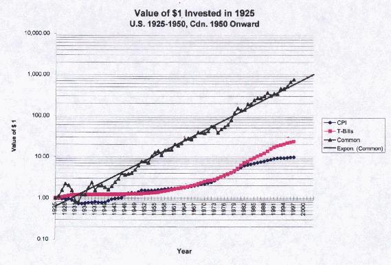 Chart of $1 Invested