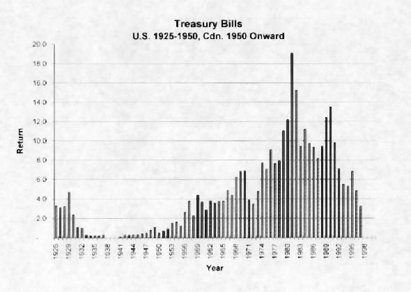 Treasury Bills