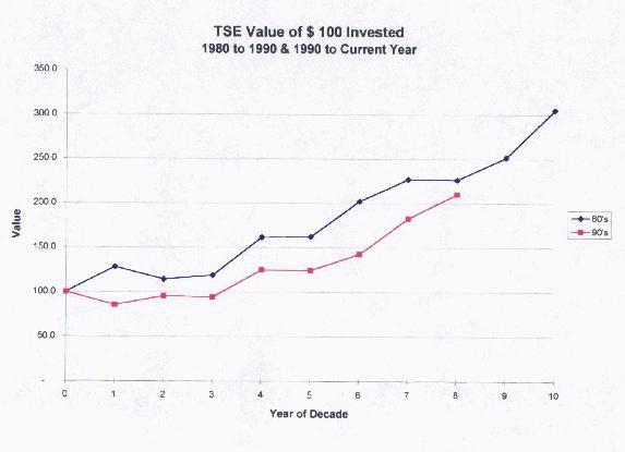 Chart of $1 Invested