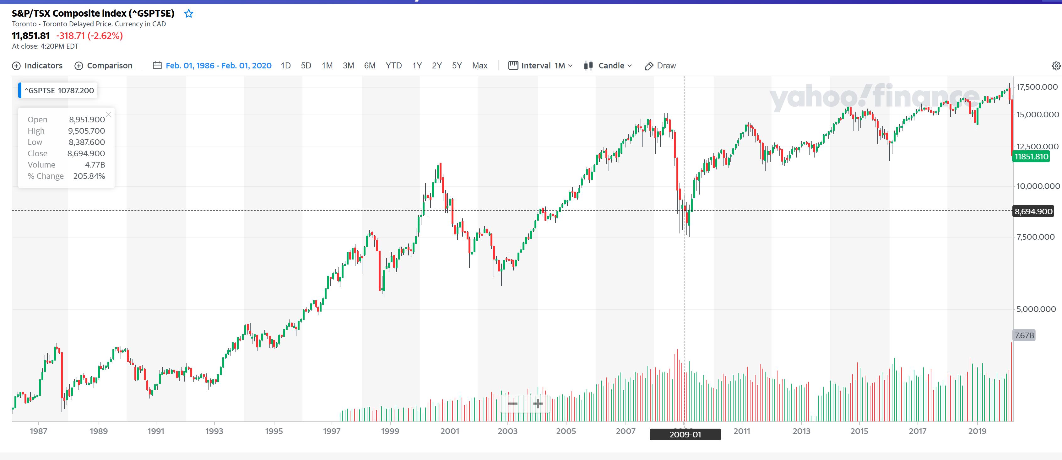 TSX Chart